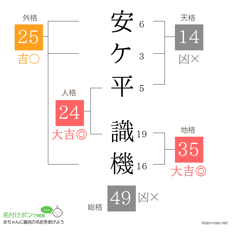 安ケ平 識機さんの姓名判断結果