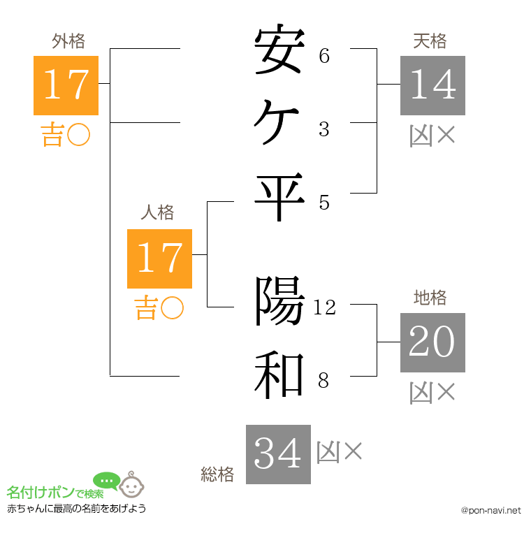 安ケ平 陽和さんの姓名判断結果