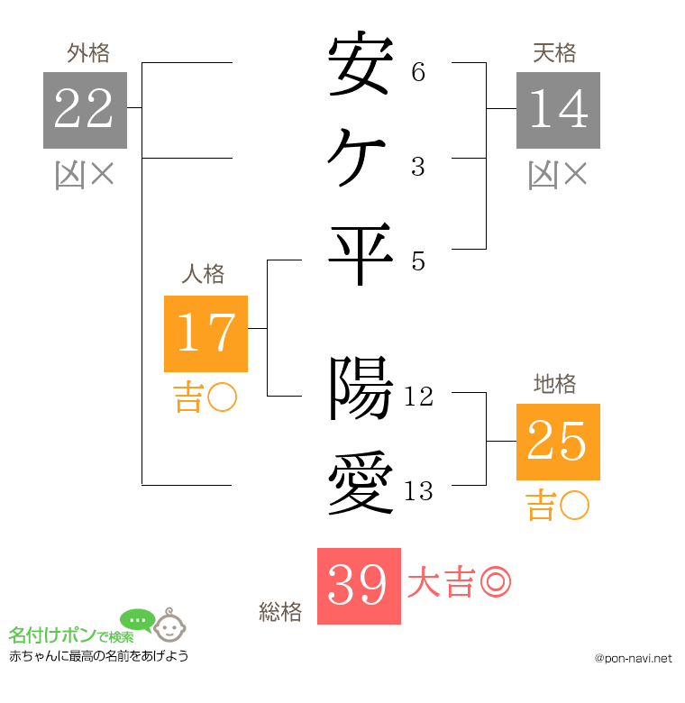 安ケ平 陽愛さんの姓名判断結果