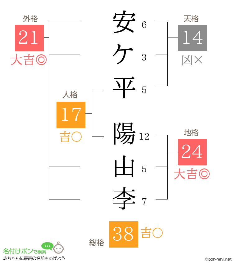 安ケ平 陽由李さんの姓名判断結果