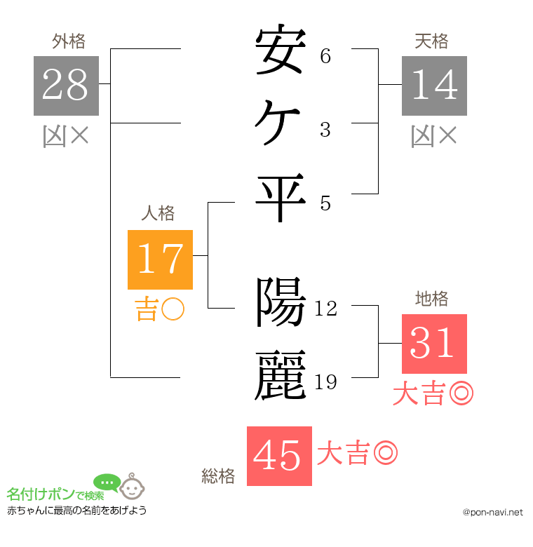 安ケ平 陽麗さんの姓名判断結果