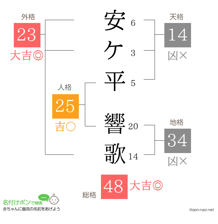安ケ平 響歌さんの姓名判断結果