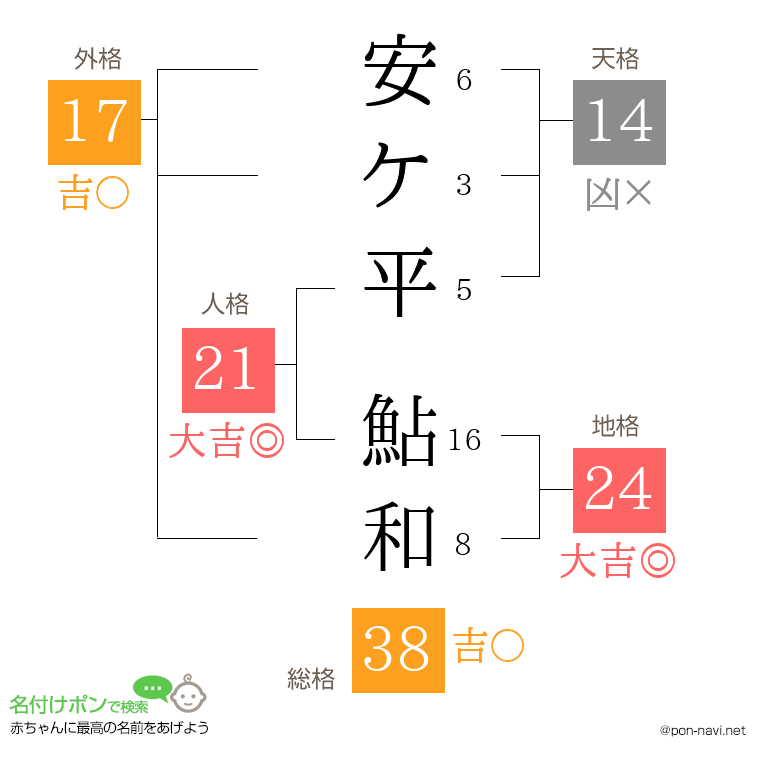安ケ平 鮎和さんの姓名判断結果