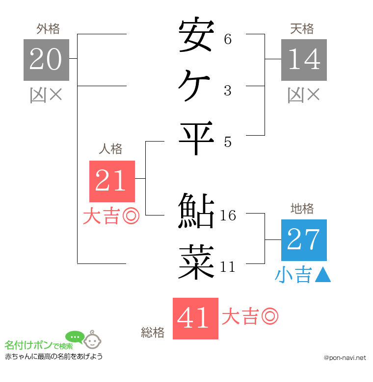 安ケ平 鮎菜さんの姓名判断結果