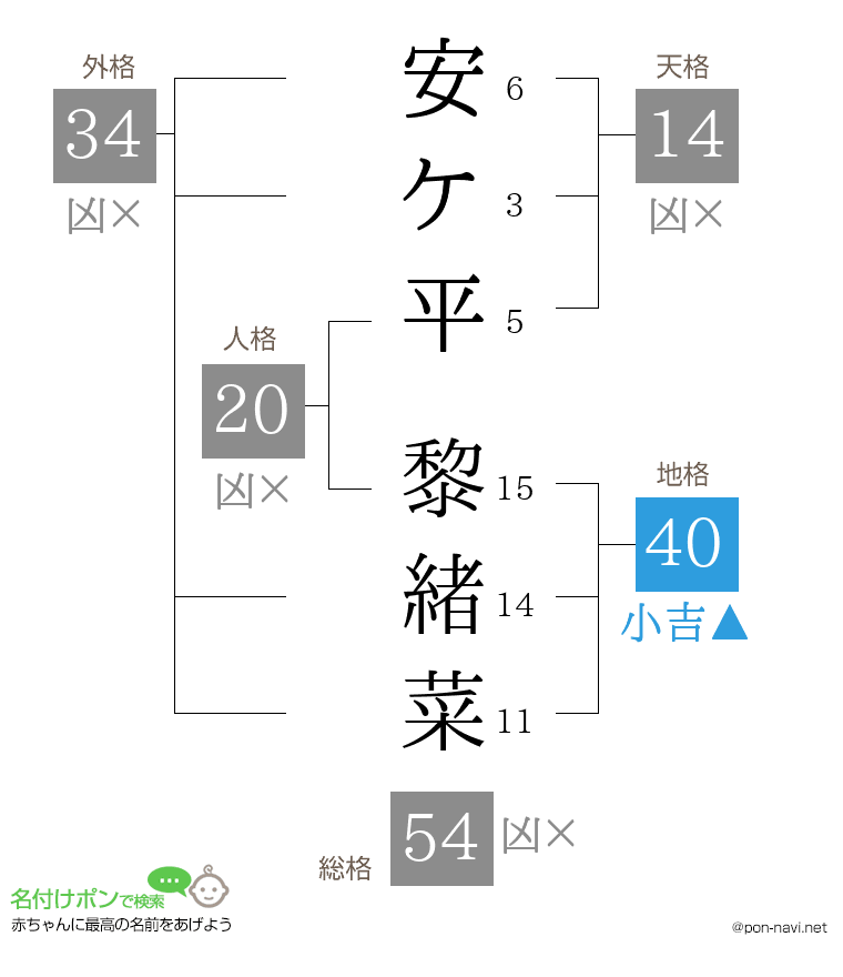 安ケ平 黎緒菜さんの姓名判断結果