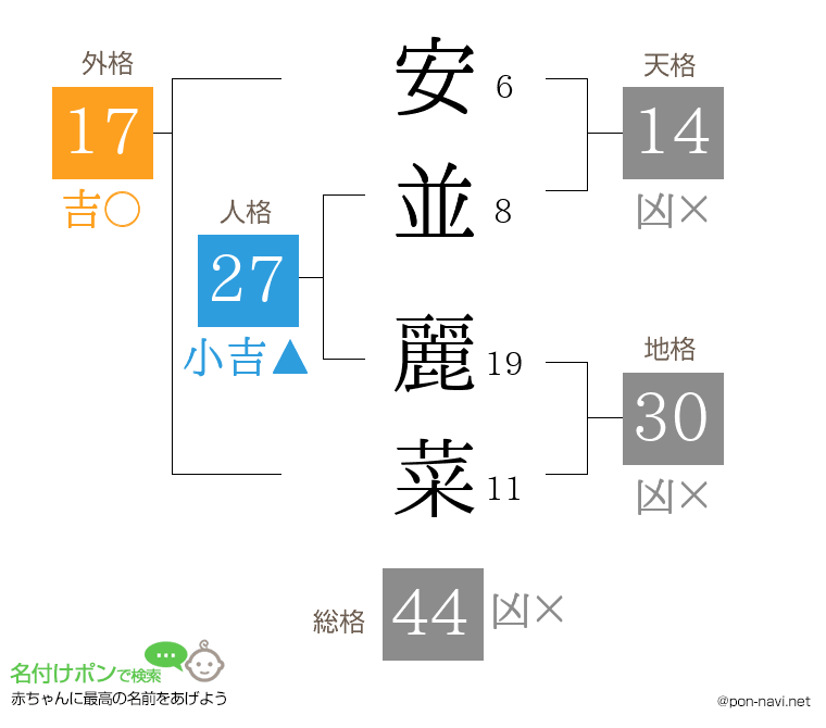 安並 麗菜さんの姓名判断結果