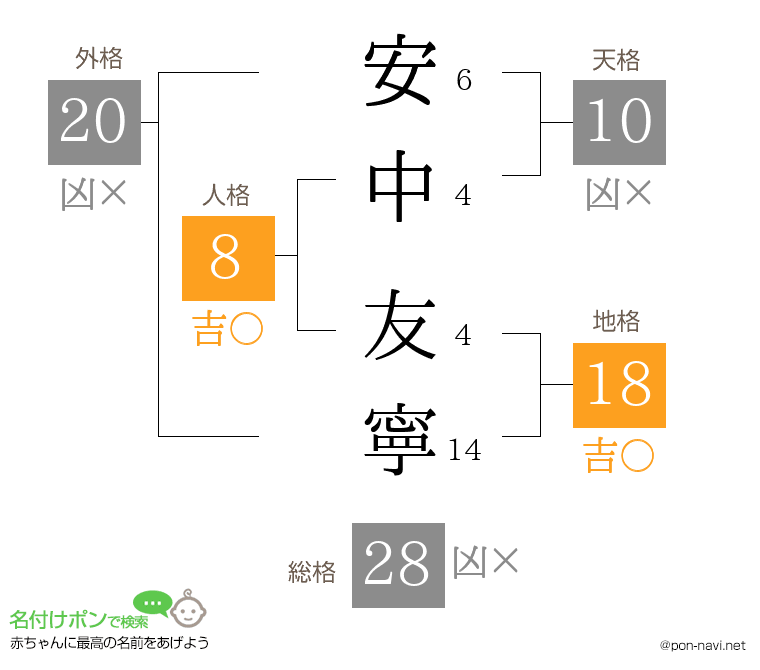 安中 友寧さんの姓名判断結果