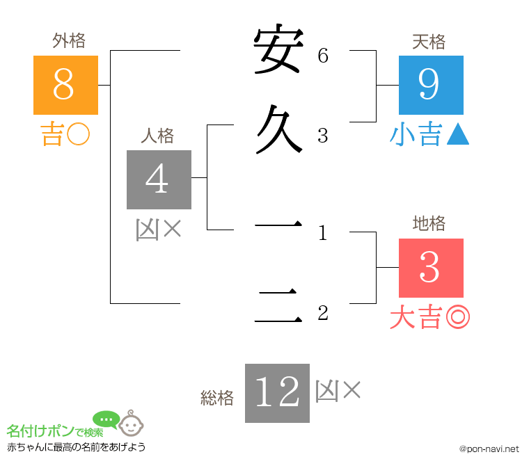 安久 一二さんの姓名判断結果