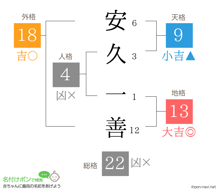 安久 一善さんの姓名判断結果