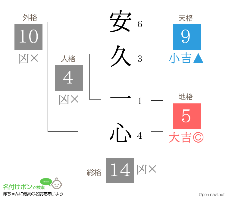 安久 一心さんの姓名判断結果