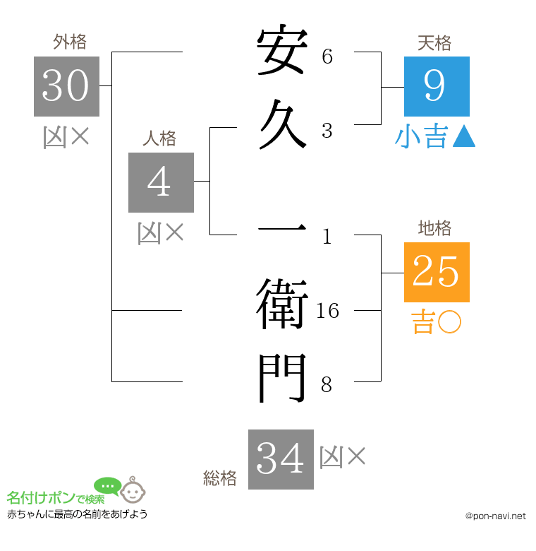 安久 一衛門さんの姓名判断結果