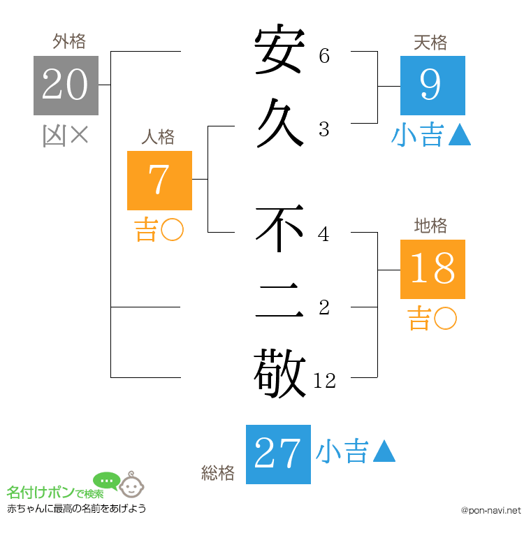 安久 不二敬さんの姓名判断結果