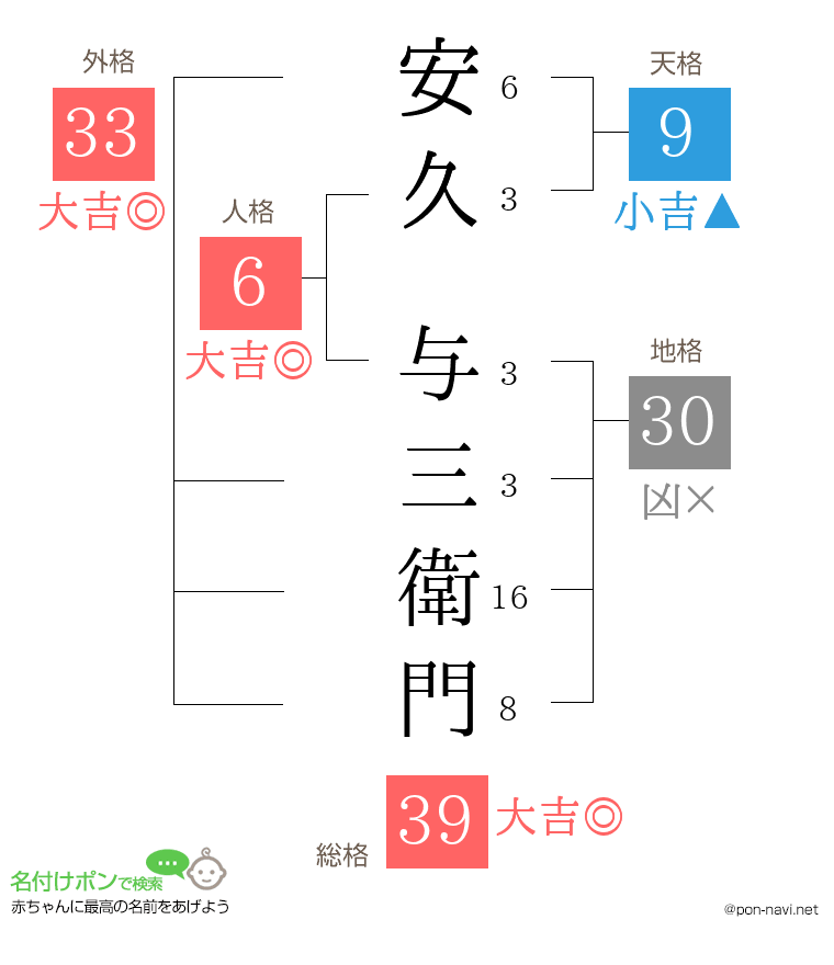 安久 与三衛門さんの姓名判断結果
