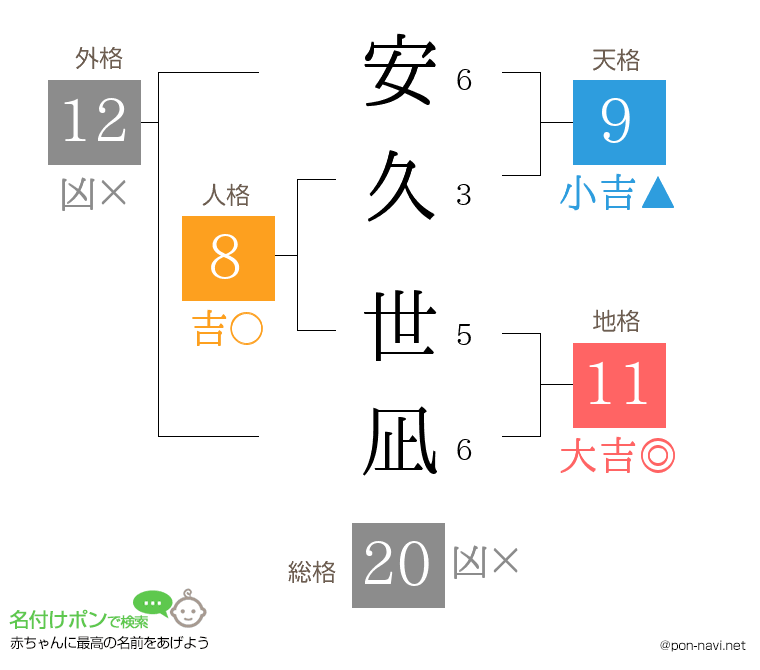 安久 世凪さんの姓名判断結果