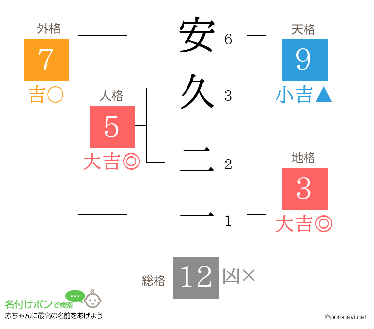 安久 二一さんの姓名判断結果