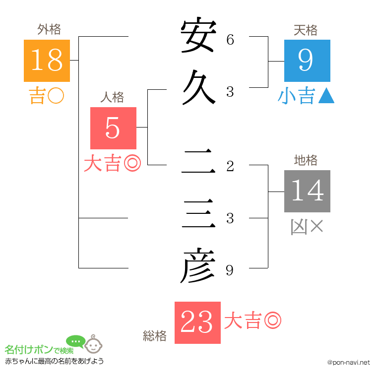 安久 二三彦さんの姓名判断結果