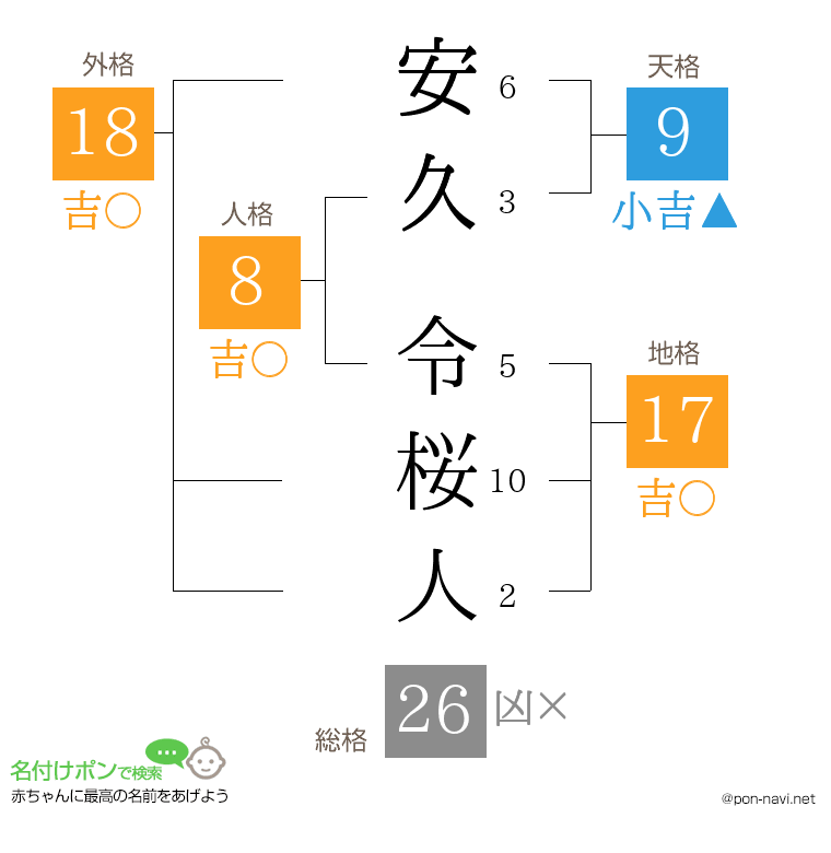 安久 令桜人さんの姓名判断結果