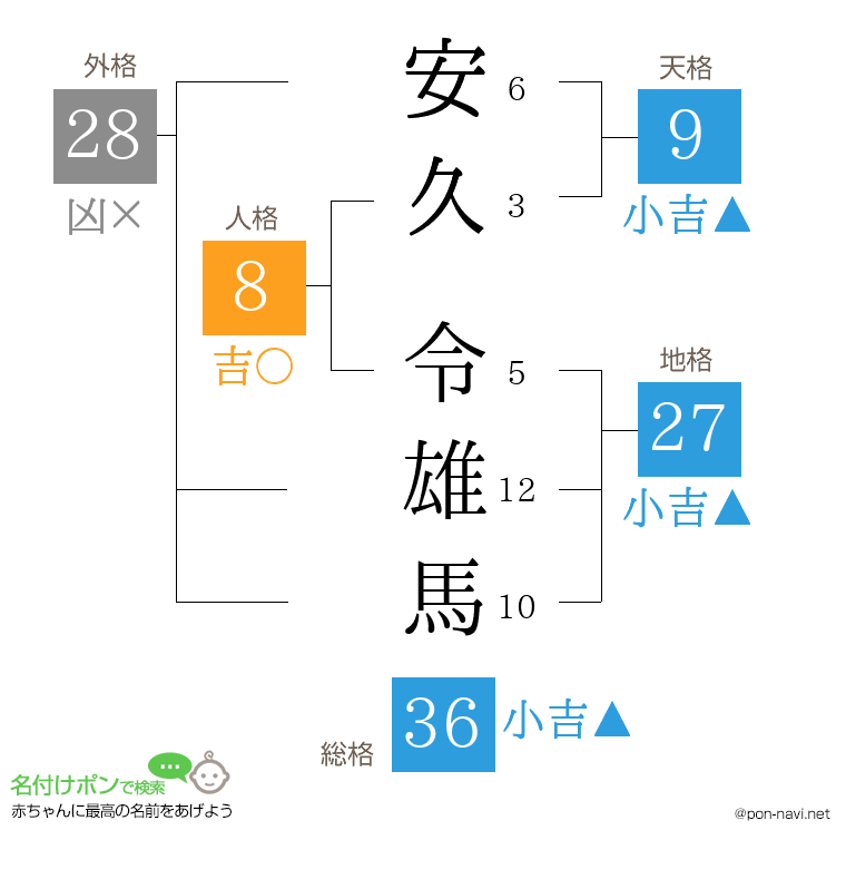安久 令雄馬さんの姓名判断結果