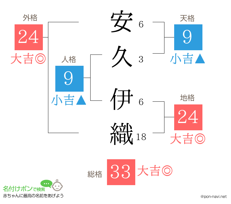 安久 伊織さんの姓名判断結果