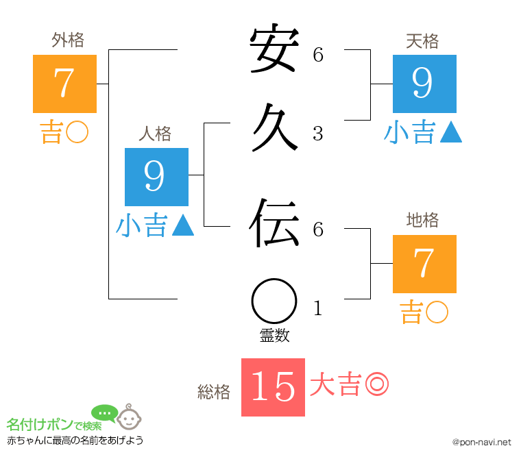 安久 伝さんの姓名判断結果