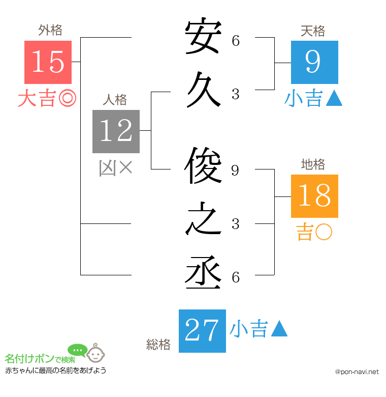 安久 俊之丞さんの姓名判断結果