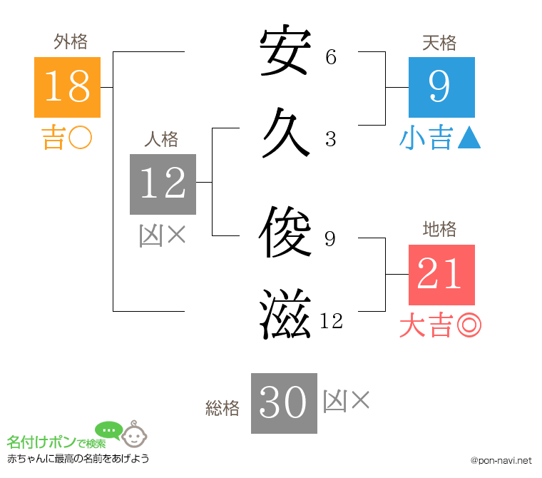 安久 俊滋さんの姓名判断結果