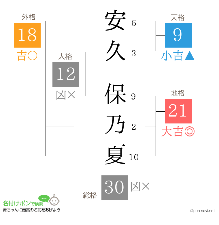 安久 保乃夏さんの姓名判断結果