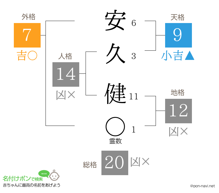 安久 健さんの姓名判断結果