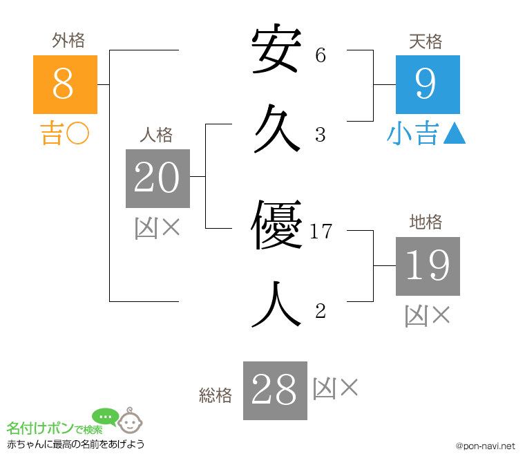 安久 優人さんの姓名判断結果