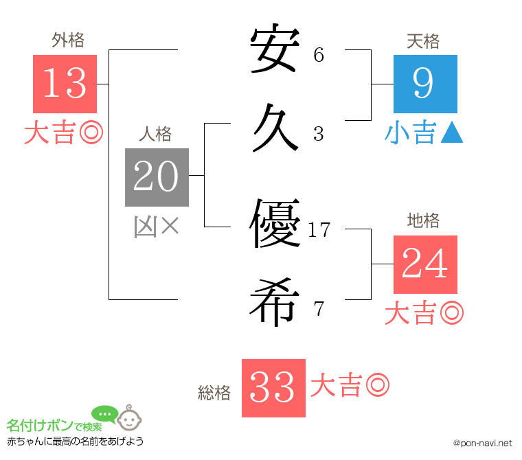 安久 優希さんの姓名判断結果