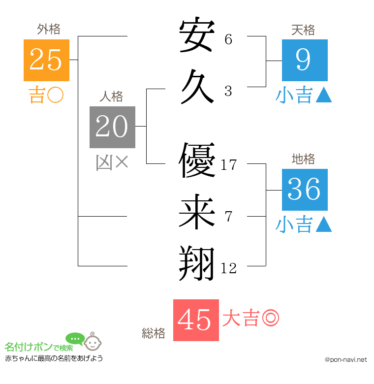 安久 優来翔さんの姓名判断結果