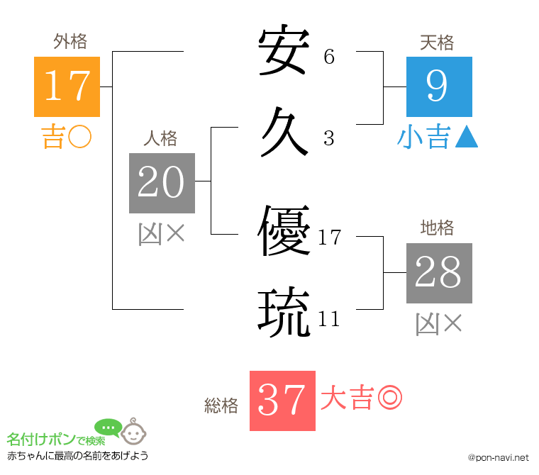 安久 優琉さんの姓名判断結果