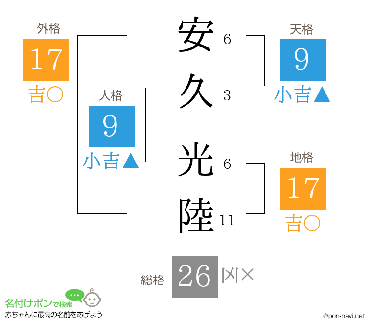 安久 光陸さんの姓名判断結果