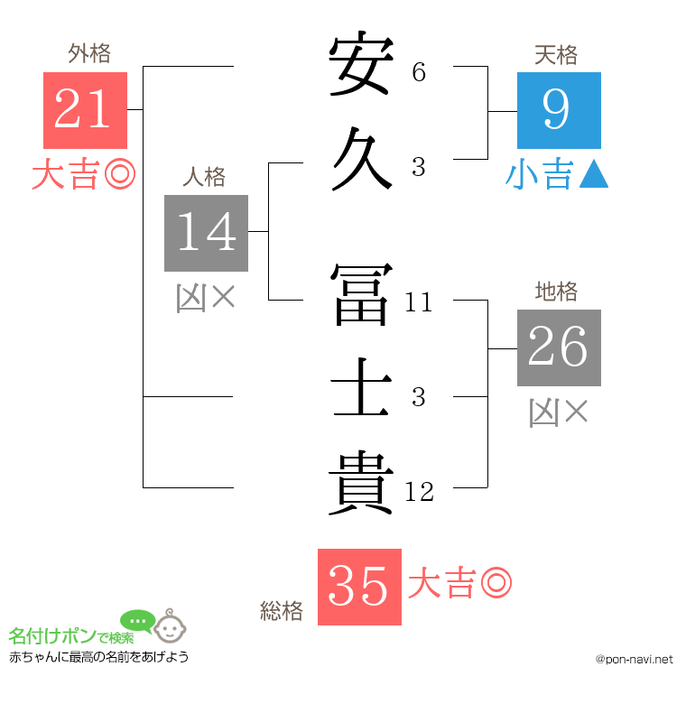 安久 冨士貴さんの姓名判断結果