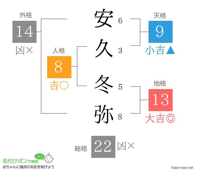 安久 冬弥さんの姓名判断結果