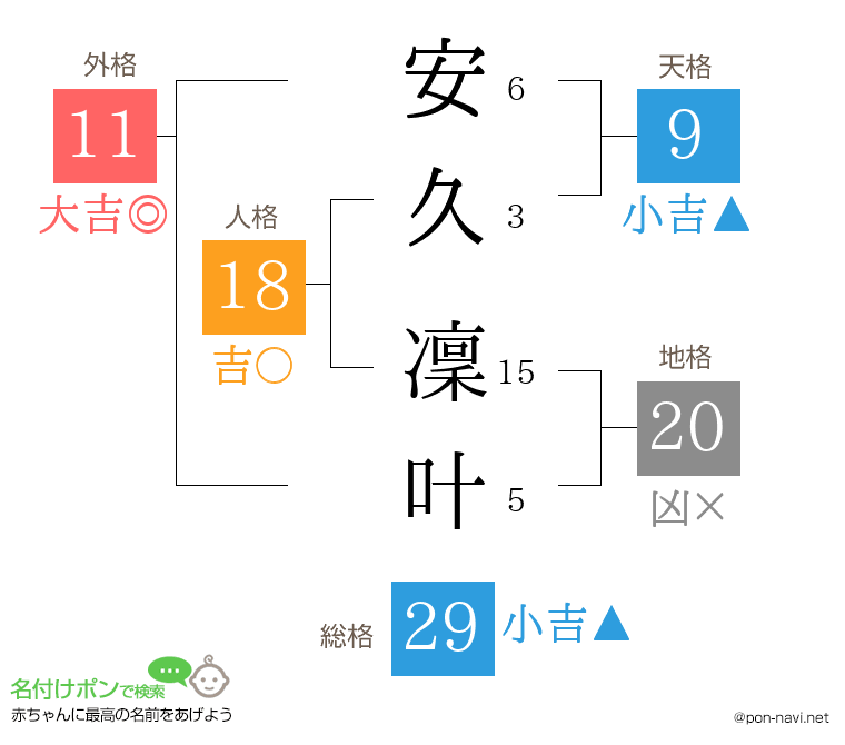 安久 凜叶さんの姓名判断結果