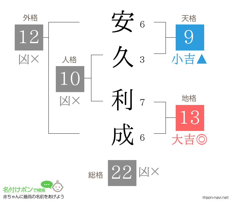 安久 利成さんの姓名判断結果