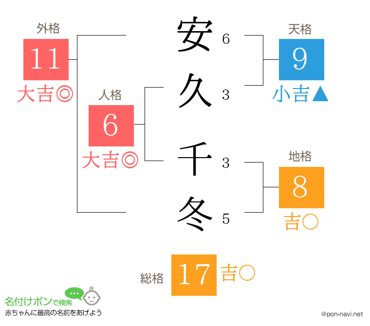 安久 千冬さんの姓名判断結果