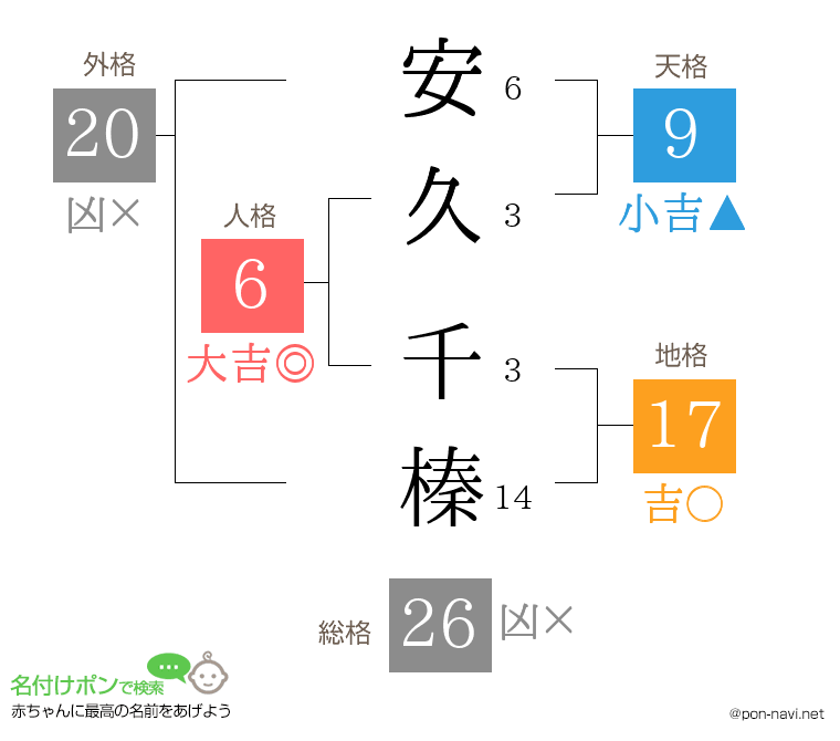 安久 千榛さんの姓名判断結果