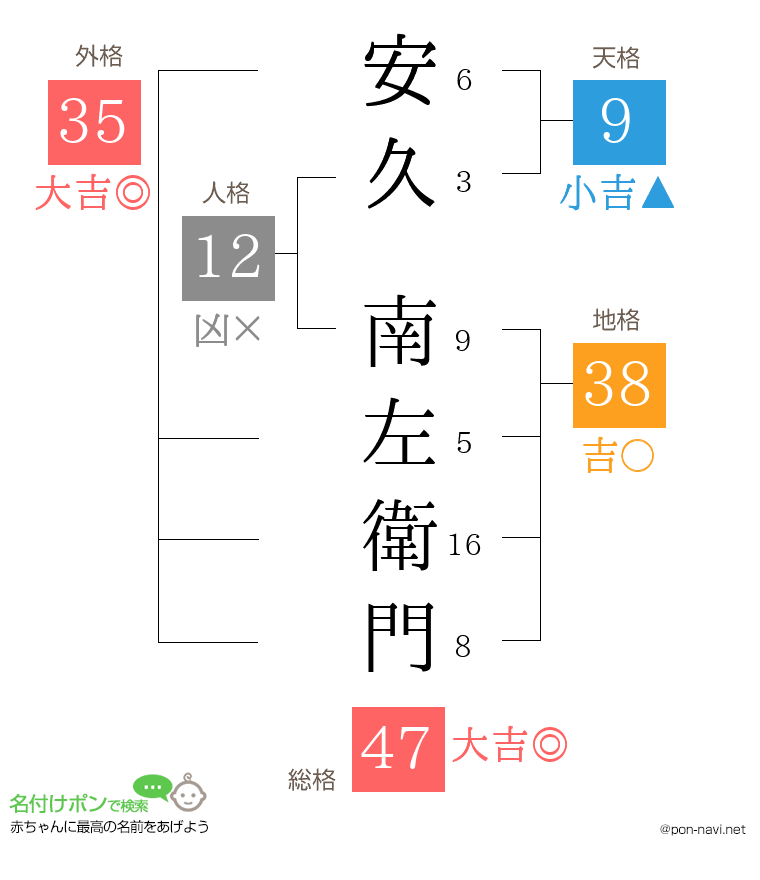 安久 南左衛門さんの姓名判断結果