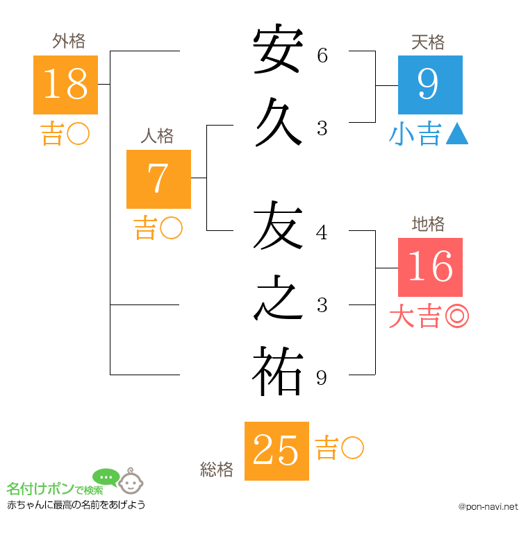 安久 友之祐さんの姓名判断結果
