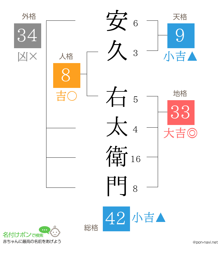 安久 右太衛門さんの姓名判断結果