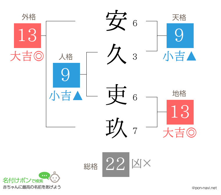 安久 吏玖さんの姓名判断結果