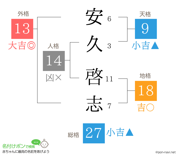 安久 啓志さんの姓名判断結果