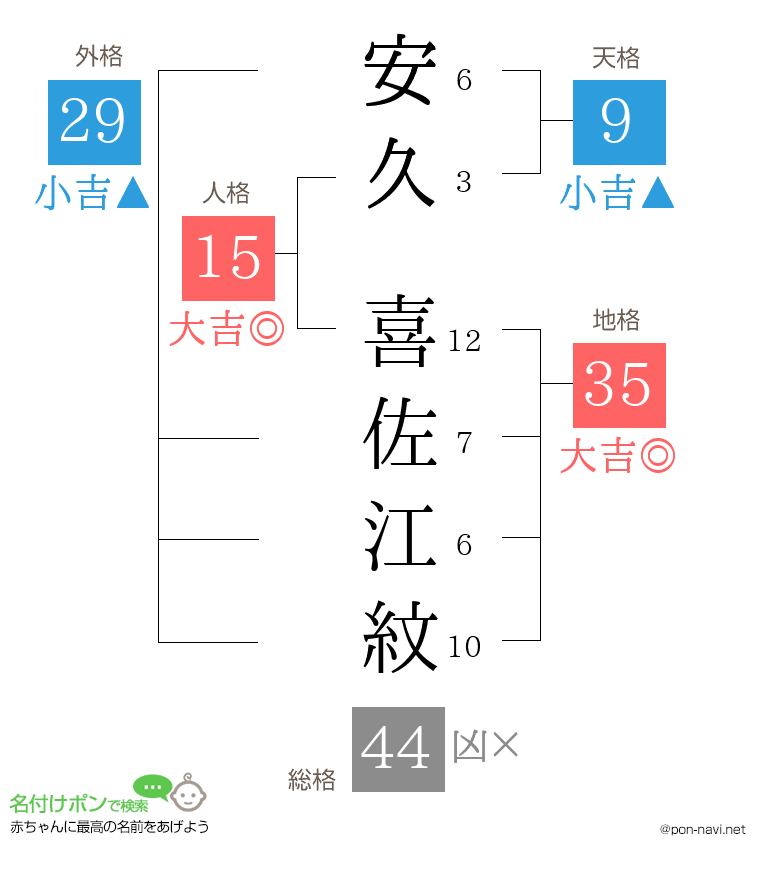 安久 喜佐江紋さんの姓名判断結果