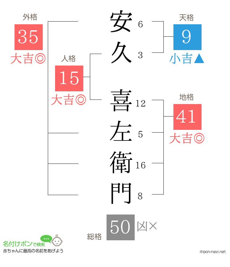 安久 喜左衛門さんの姓名判断結果