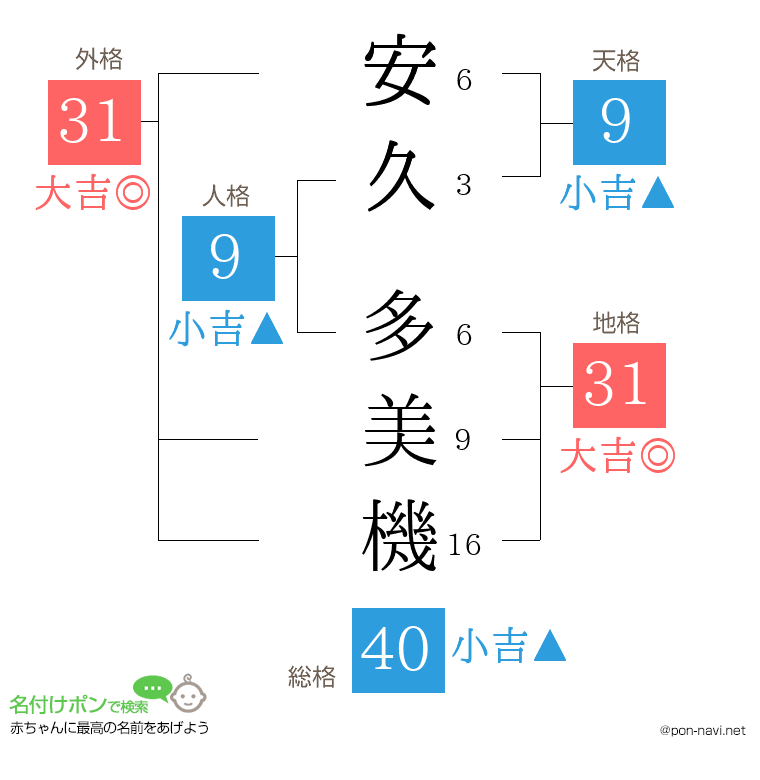 安久 多美機さんの姓名判断結果