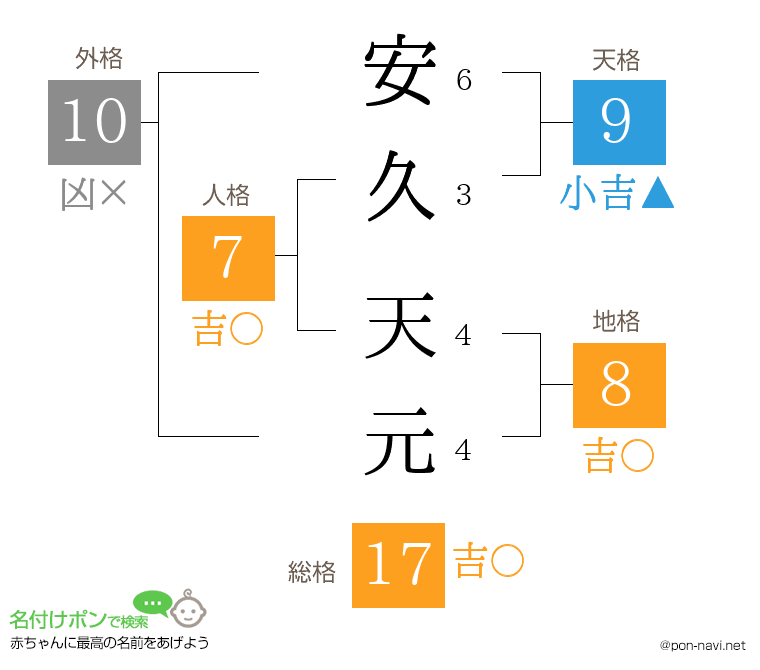 安久 天元さんの姓名判断結果