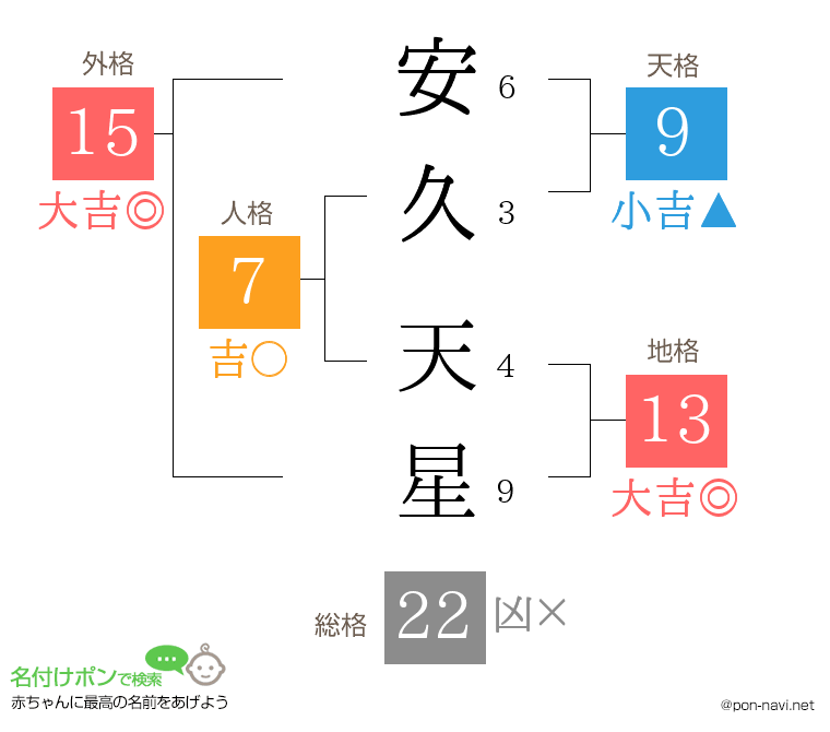 安久 天星さんの姓名判断結果
