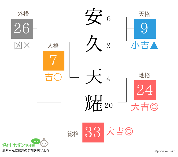 安久 天耀さんの姓名判断結果